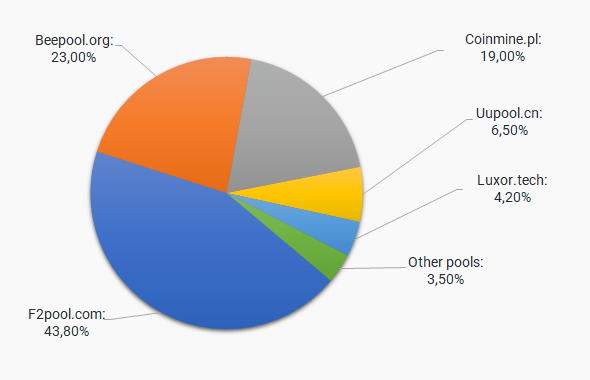 Compare Cryptocurrencies Stats - Mining Pools - PoolBay