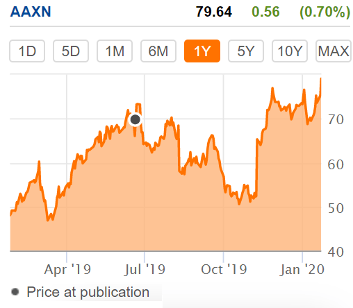 Axon Enterprise Stock Price | AXON Stock Quote, News, and History | Markets Insider