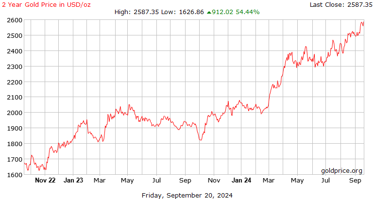 Gold - Price - Chart - Historical Data - News