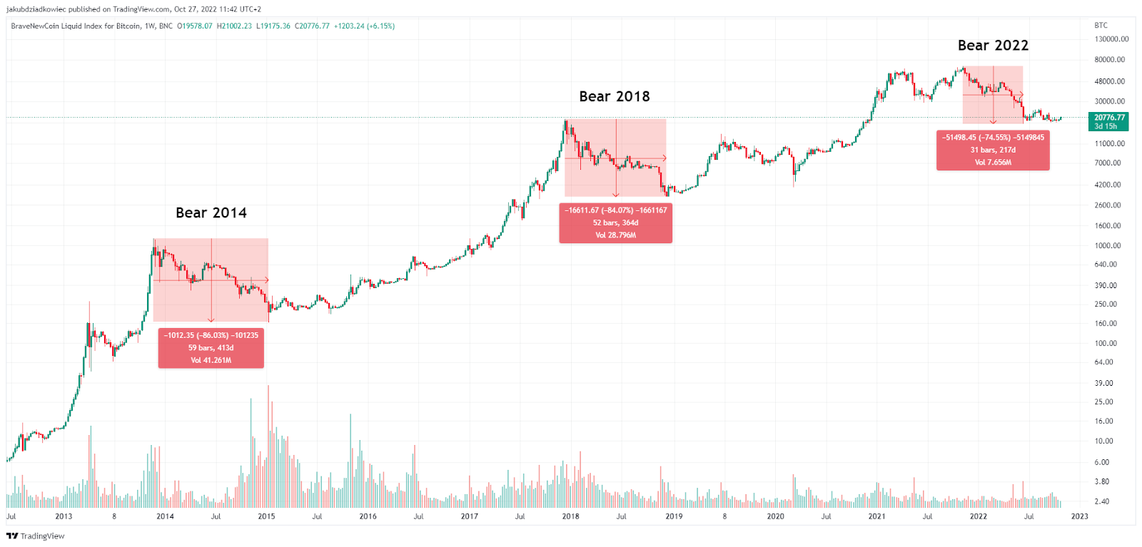 Is the Crypto Bear Market Over? Analyzing the Top 5 Indicators | CoinMarketCap