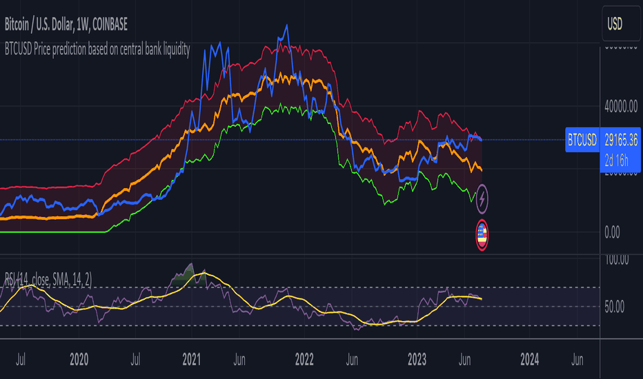 Bitcoin Stock To Flow Rainbow Indicator por GoldenNaim — TradingView