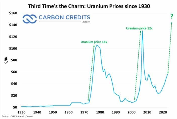 Uranium price hits year high