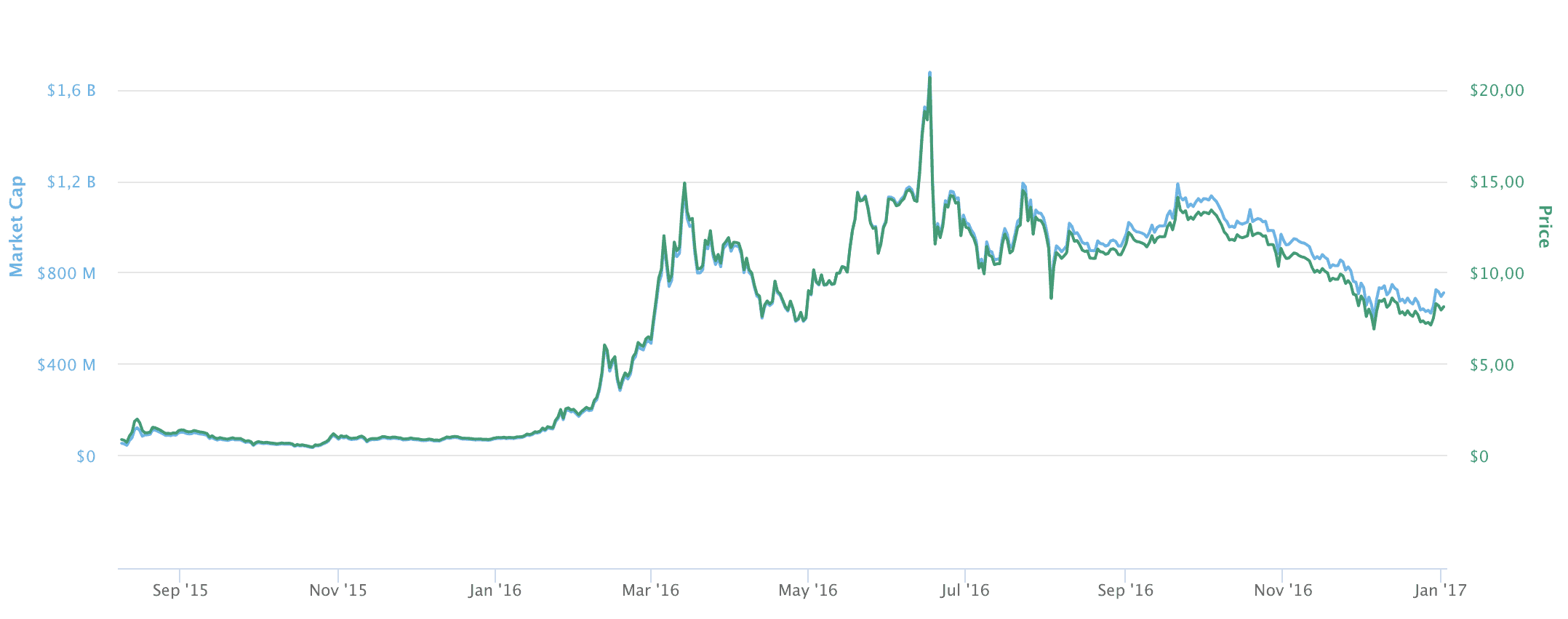 ETH Kurs Live Realtime (Euro, Dollar) - Ethereum aktuell.