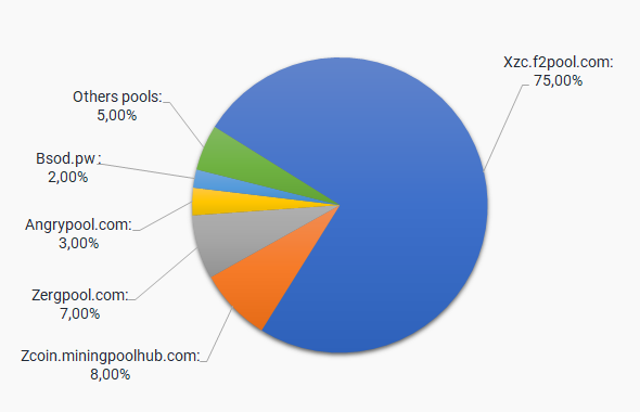 ZCoin (XZC) mining calculator