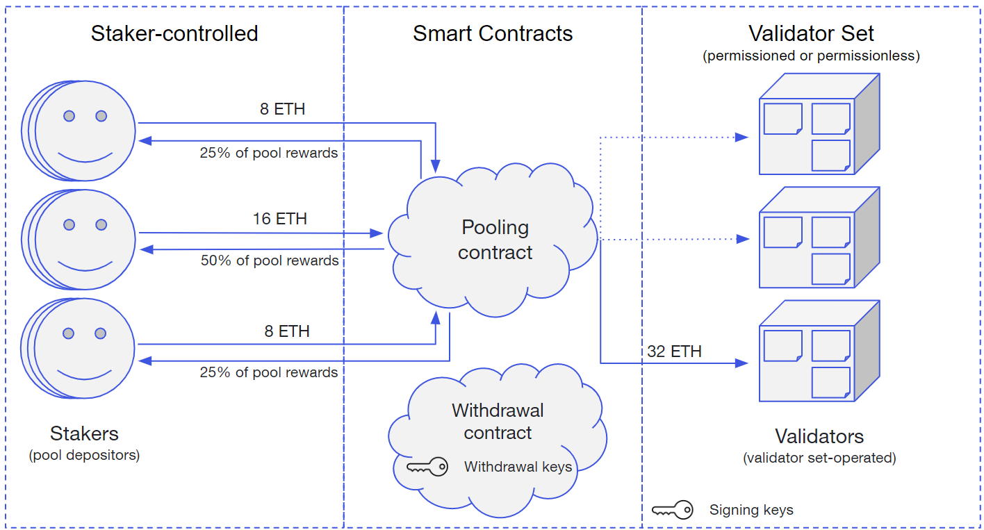 Ethereum staking