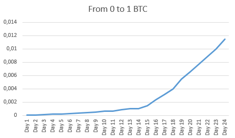 BTC to USD | How much is Bitcoins in USD