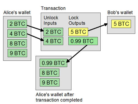 BITCOIN TRANSACTION VALIDATION: P2PKH - DEV Community