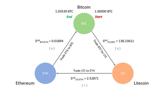 Triangular Arbitrage: Definition and Example