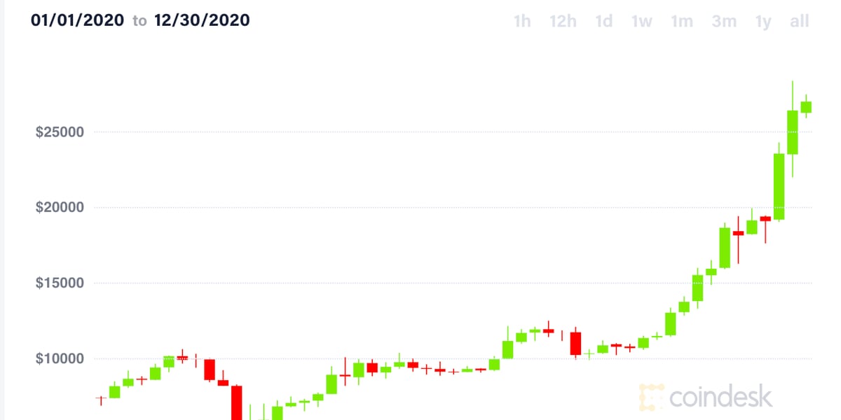 Bitcoin's Price History