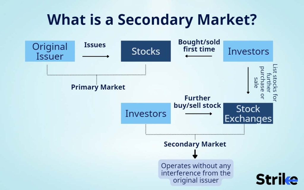 Secondary Market: Definition, Types, and Instruments Used