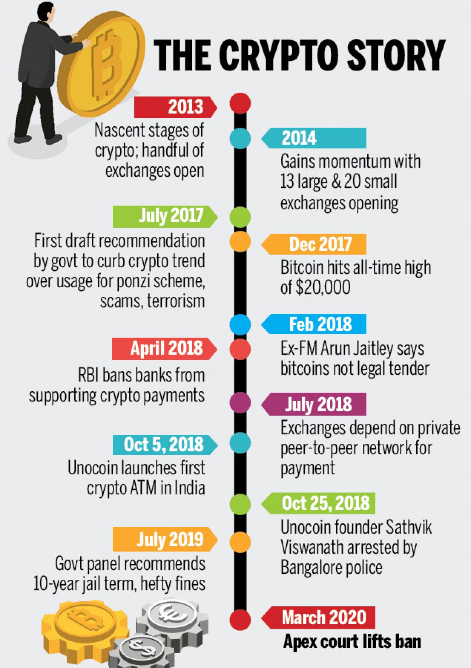 India to ban private cryptocurrencies and launch official digital currency | India | The Guardian