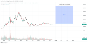 Ethereum (ETH) Price Prediction Will Ethereum Price Hit $5, Soon? — TradingView News