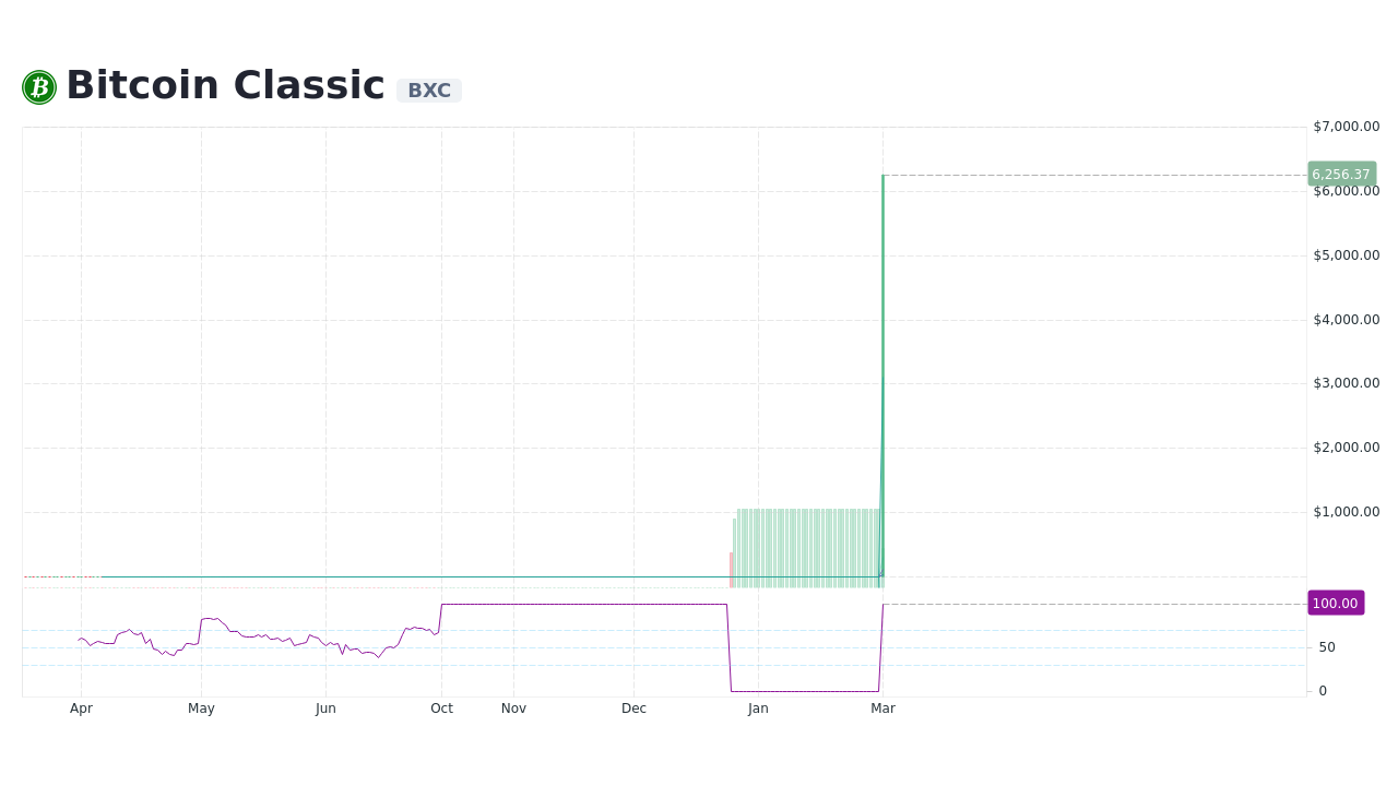 Bitcoin Classic price today, BXC to USD live price, marketcap and chart | CoinMarketCap