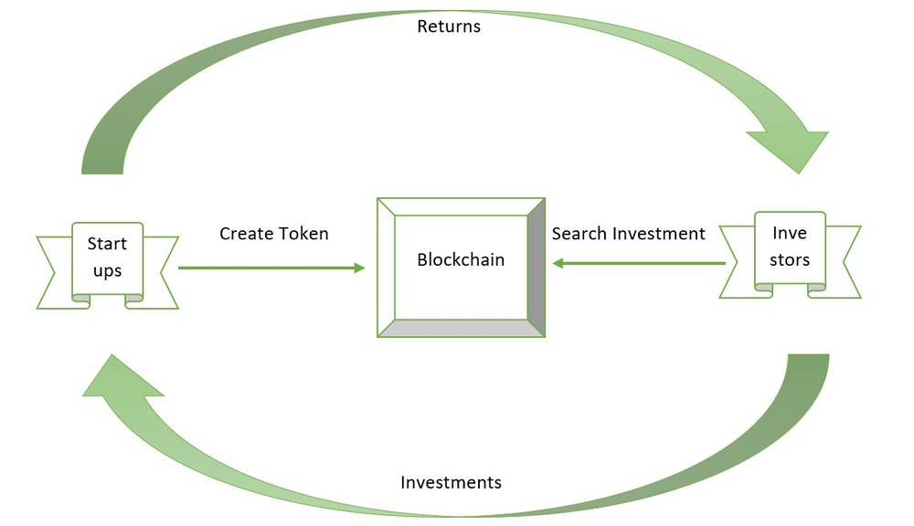 What is an Initial Coin Offering (ICO)? - GeeksforGeeks