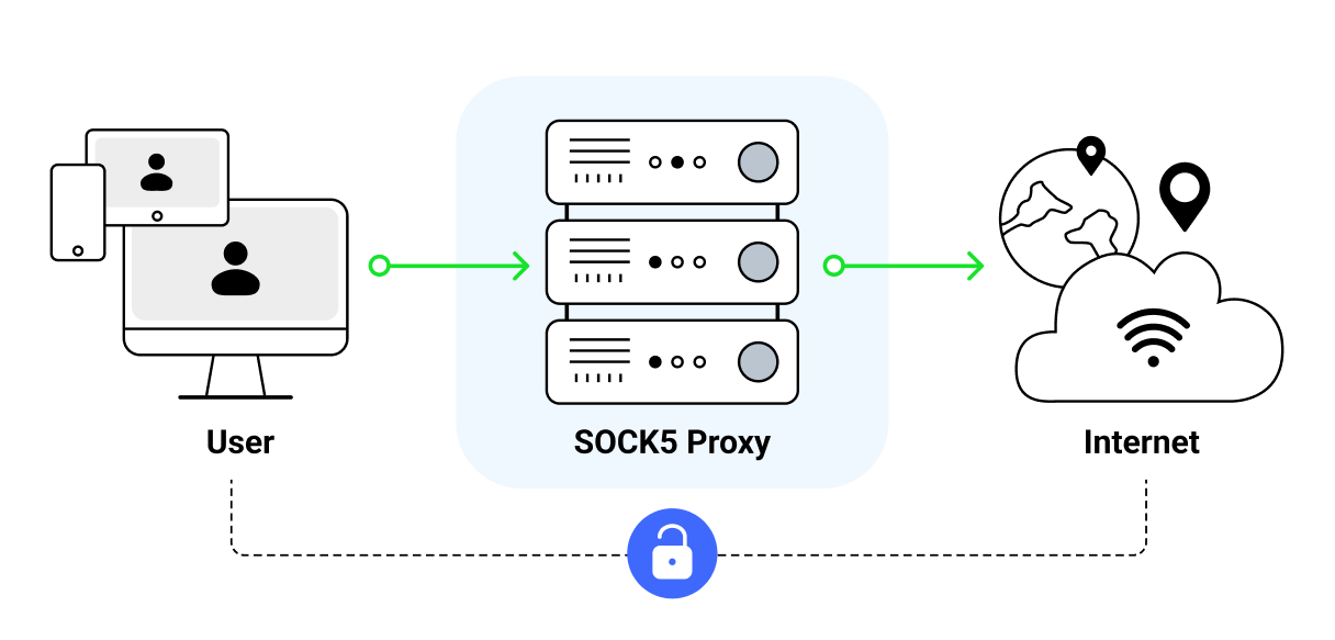 SOCKS Proxy List (by SOCKS Type) | Page #1