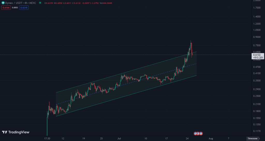 Dynex (DNX) Price Prediction for - - - - BitScreener