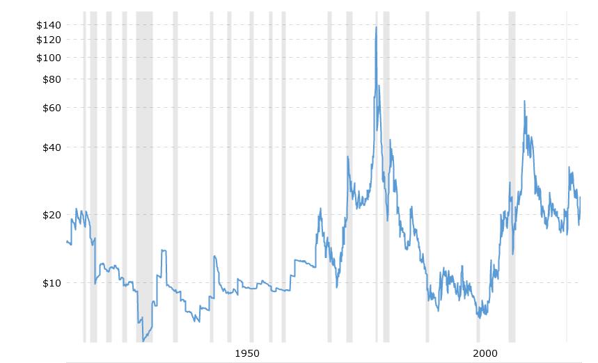 Silver Price Chart