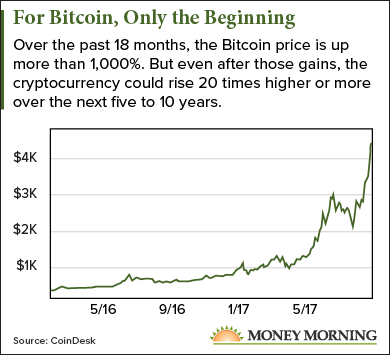 Prediction: Bitcoin Will Reach $, in 