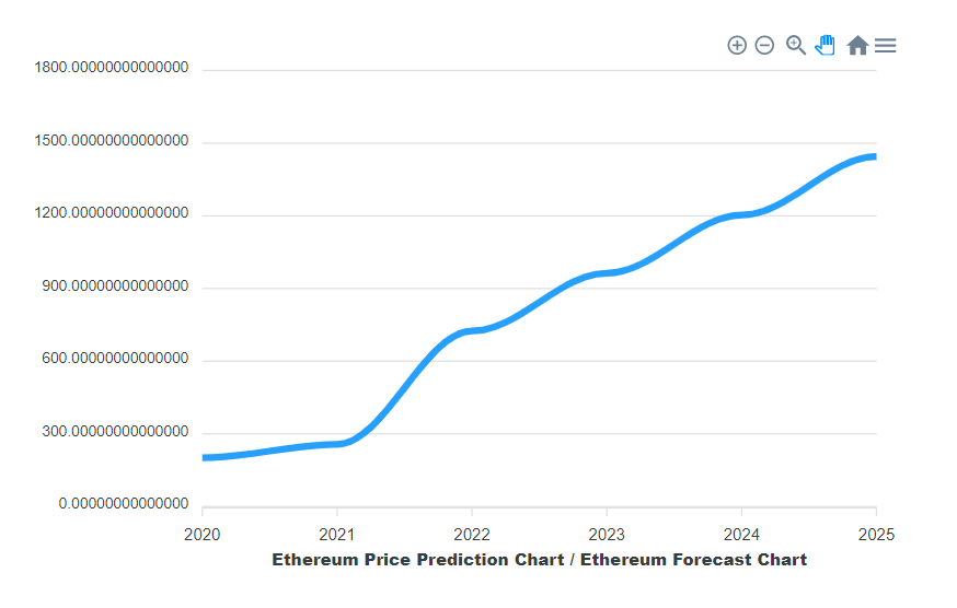 Ethereum Price Prediction Up to $27, | ETH Forecast | DigitalCoinPrice