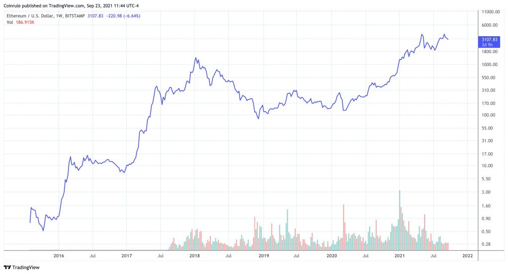 Ethereum price prediction by the end of ? - English - Trust Wallet