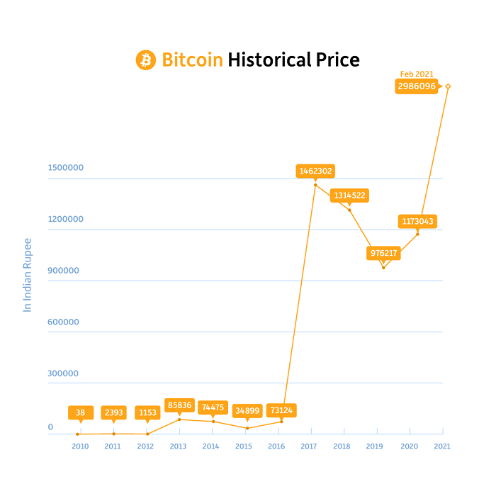 Here’s how you can safely invest in Cryptocurrency in India