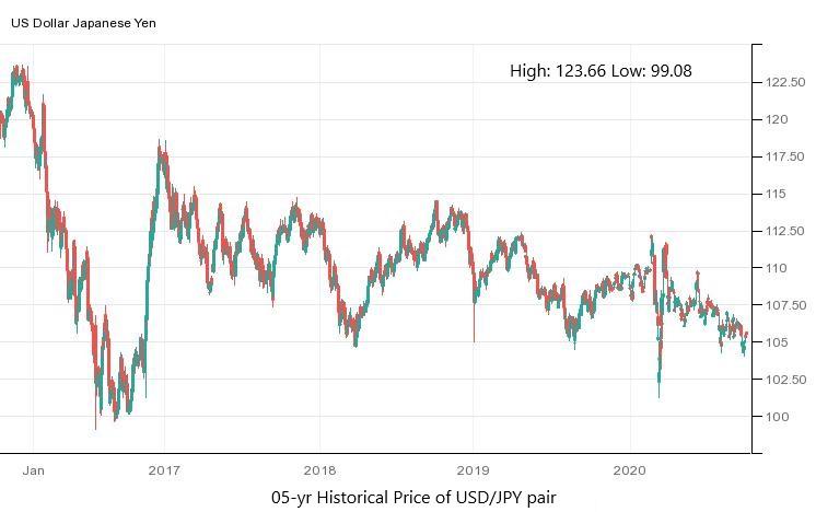 USDJPY Chart — Dollar Yen Rate — TradingView