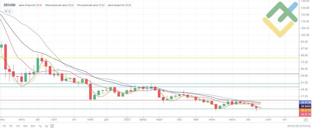 Zcash USD (ZEC-USD) Price History & Historical Data - Yahoo Finance