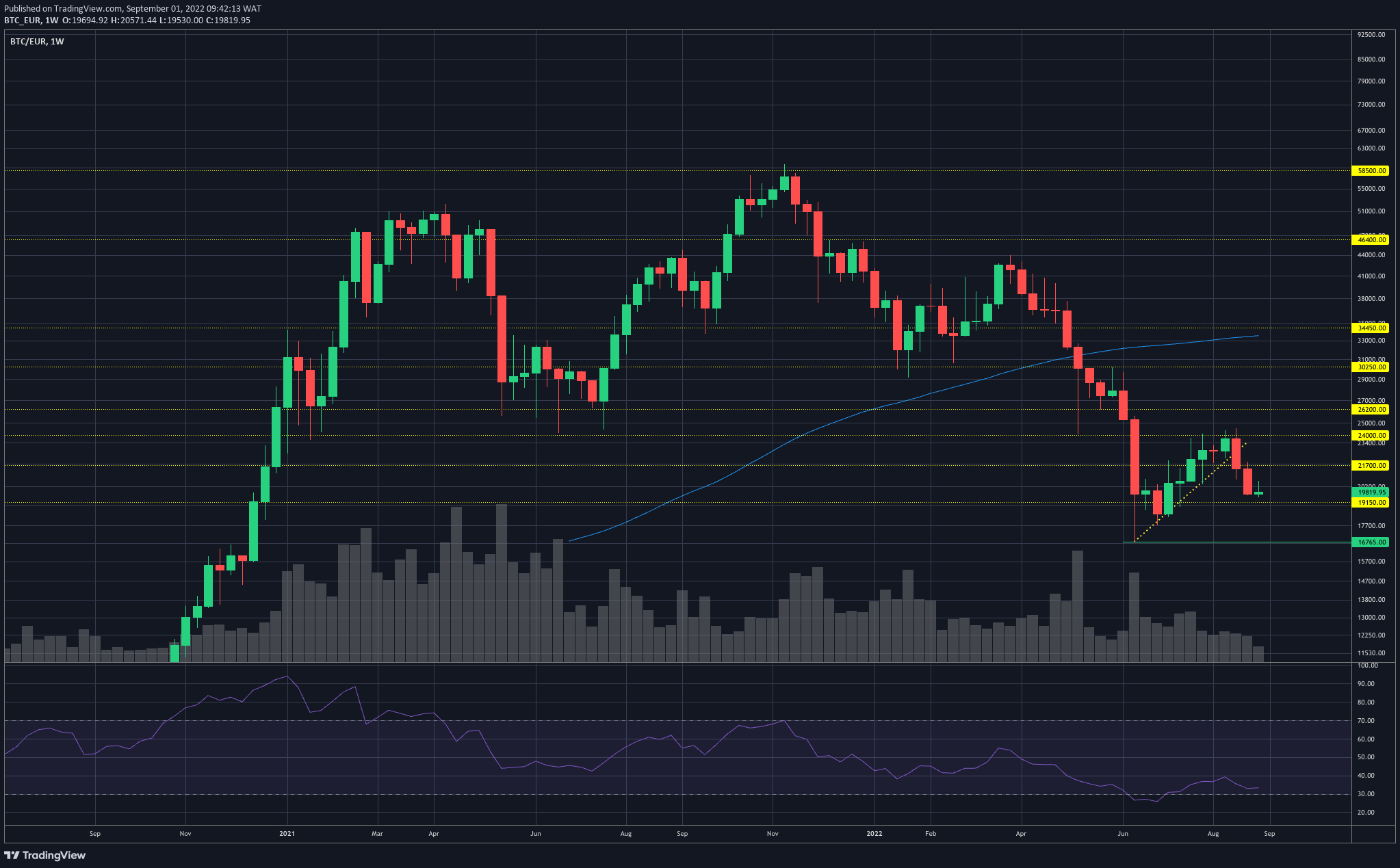 Quotazione e Grafico Bitcoin Euro - Prezzo BTC EUR — TradingView