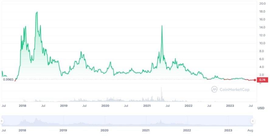 EOS price now, Live EOS price, marketcap, chart, and info | CoinCarp