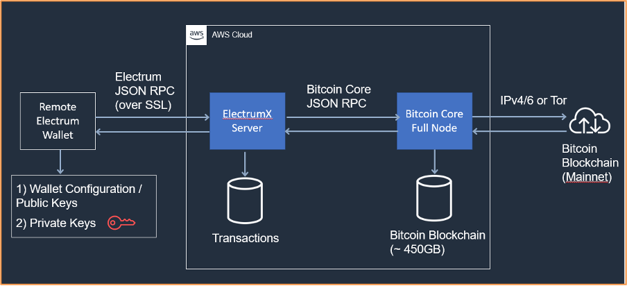 Popular Blockchain Node Hosting Services