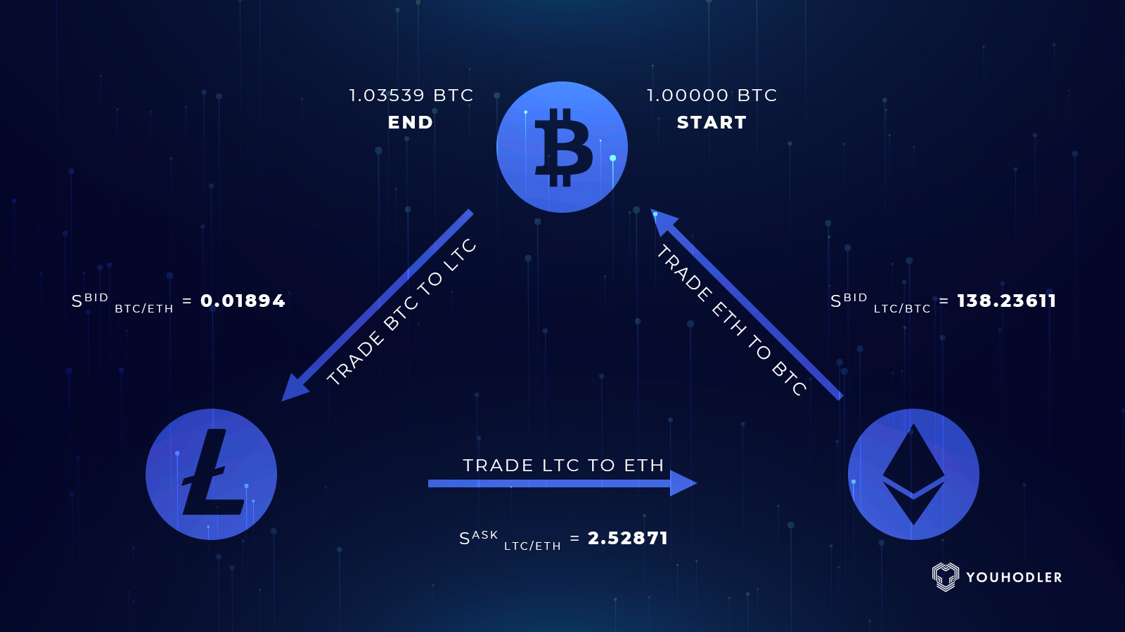 Crypto Arbitrage: The Complete Guide | Ledger