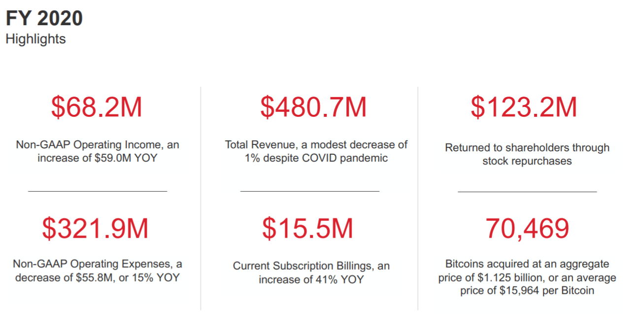 MicroStrategy Bitcoin Bag Turns In Profit As BTC Price Recovers