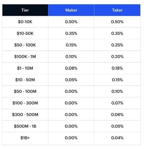 Coinbase Review Fees, Pros, Cons, & Safety