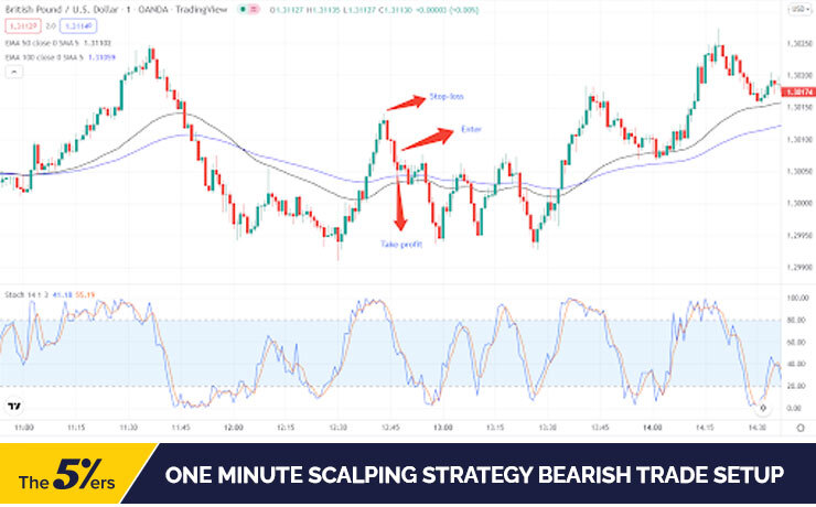 Scalping Stock Trading: How Does It Work?