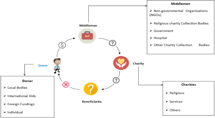 Beyond Charity: 17 Ways Blockchain Can Drive Social Impact - The Giving Block