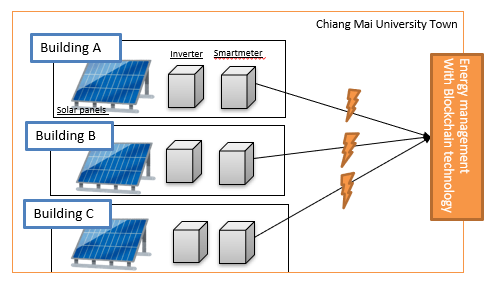 The Role of Blockchain in Renewable Energy: Use Cases and Opportunities