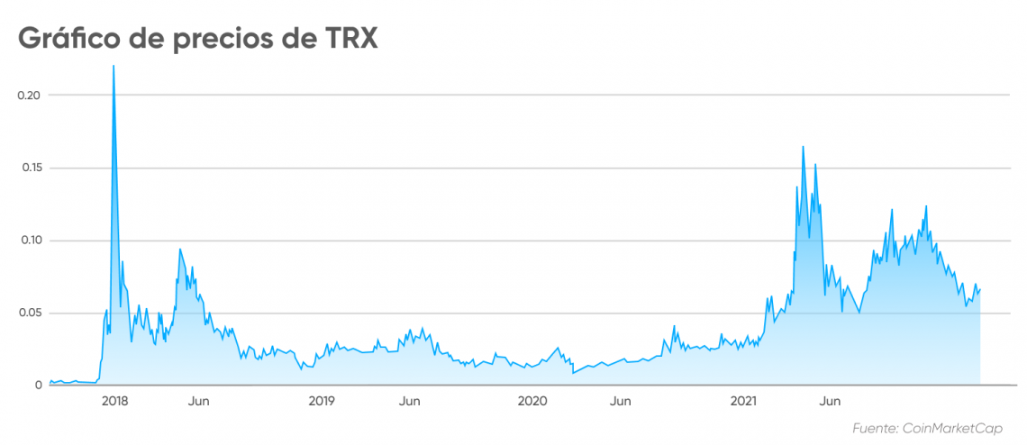 TRON (TRX) and Chinese yuan (CNY) Year Exchange Rate History. free currency rates (FCR)