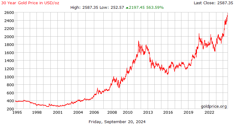 LBMA Gold Prices ( - ) | Kaggle