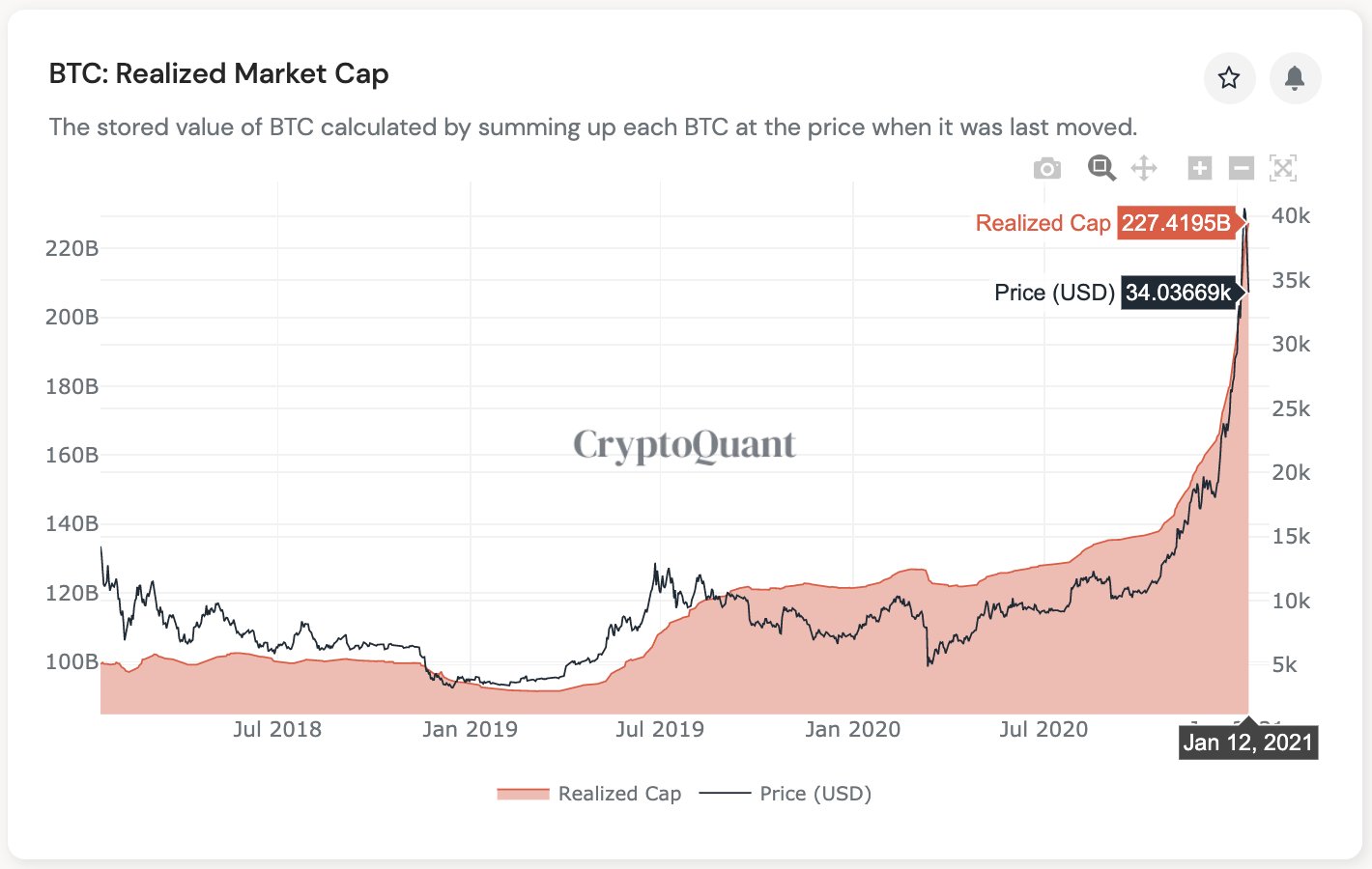 Bitcoin Market Cap