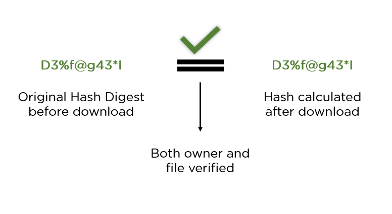 What is Secure Hash Algorithm bit (SHA)? - Securiti