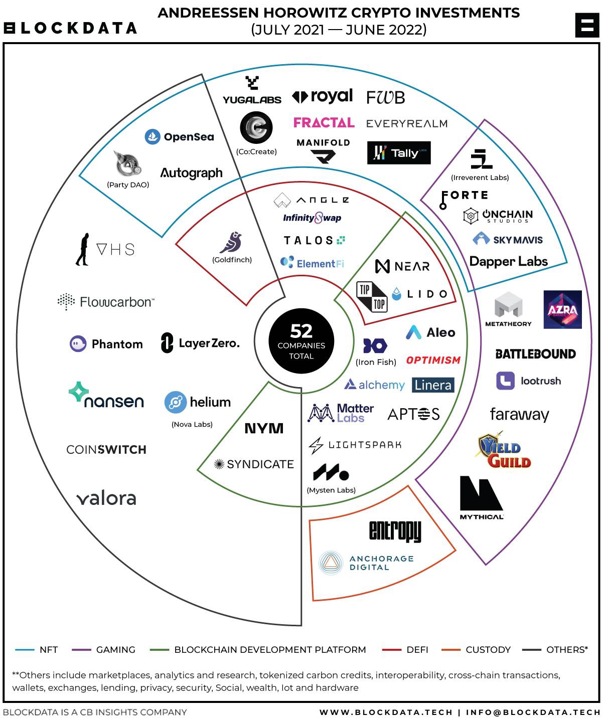 Andreessen Horowitz Launches $ Billion Crypto Fund