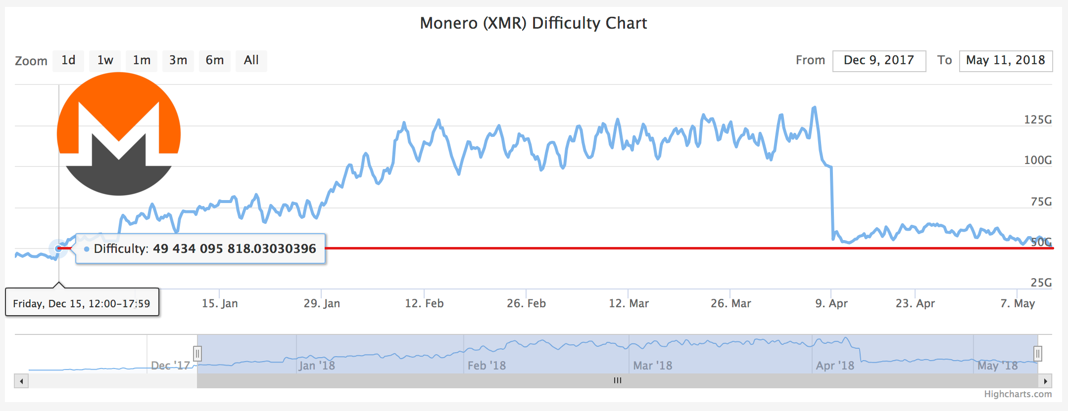 Monero | Mining software and pools » Difficulty in Mining