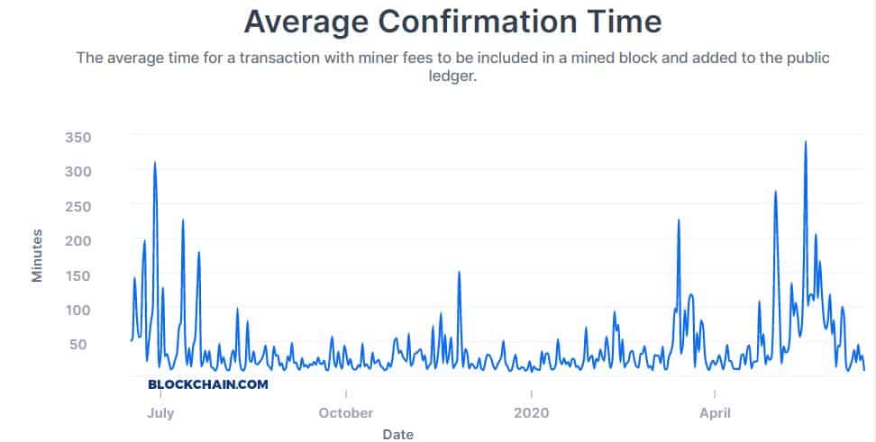 What is Confirmation Time? Definition & Meaning | Crypto Wiki