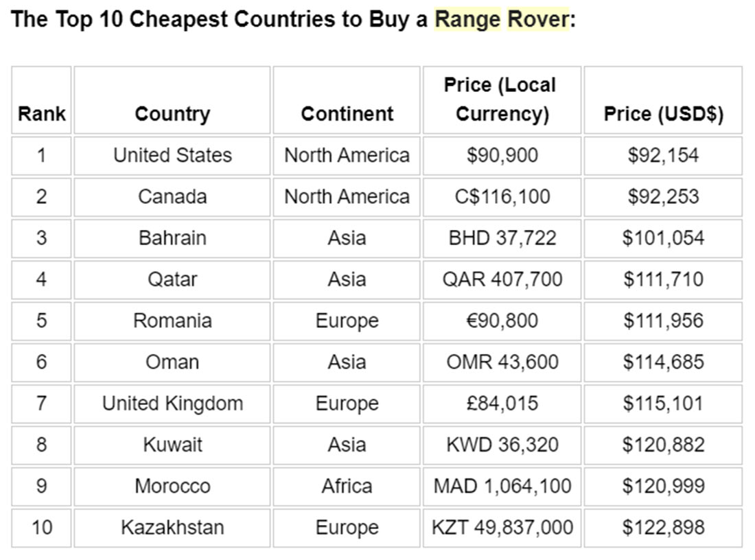 Used car prices across Europe: which country is cheapest? - Northumbria Cars