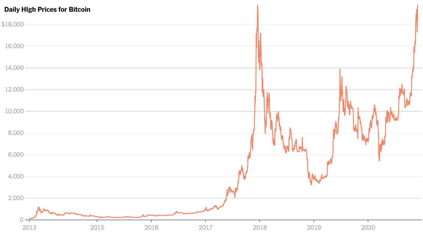 Bitcoin set for biggest monthly jump since amid ETF boost