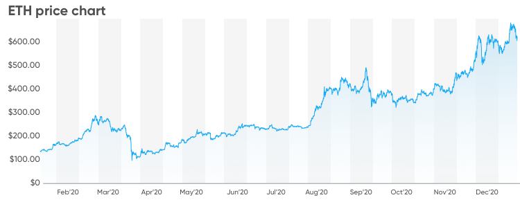 Ethereum Price Prediction – 