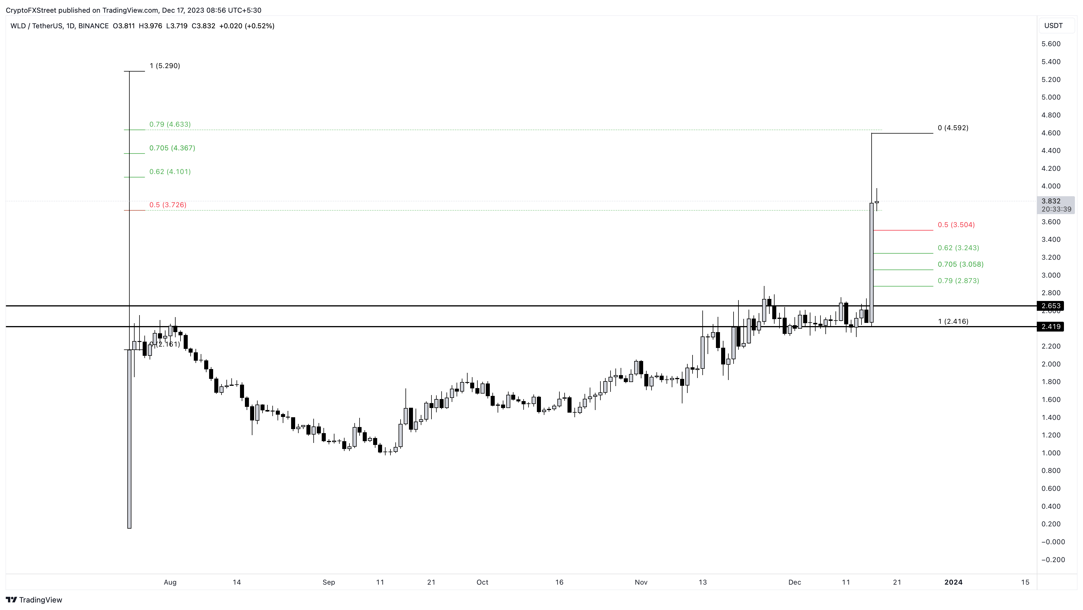 Worldcoin Price | WLD Price and Live Chart - CoinDesk