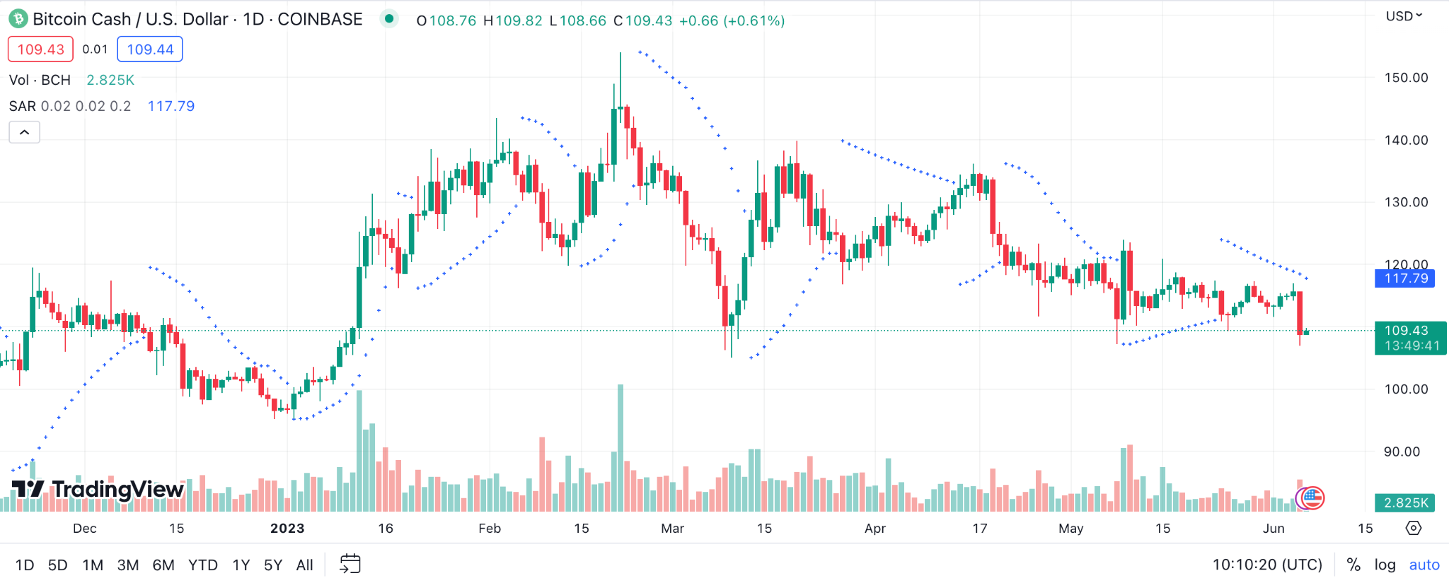 Bitcoin Cash Price Prediction Up to $3, | BCH Forecast | DigitalCoinPrice