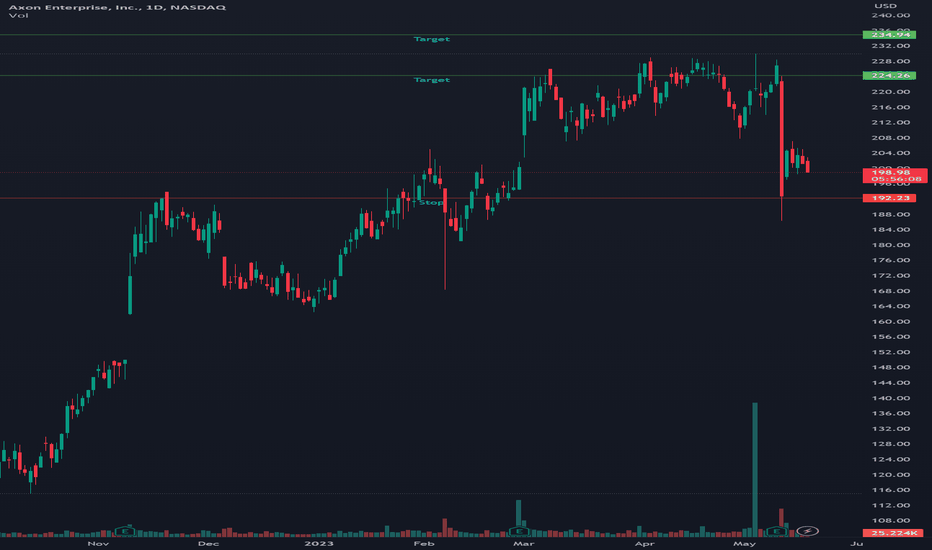 AXON ENTERPRISE Stock price | NASDAQ:AXON Quote and Chart