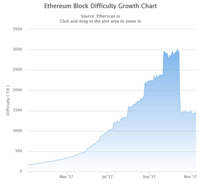 Ethereum's Difficulty Bomb: All Smoke, No Fire? - CoinDesk